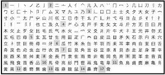 ​Học tiếng Trung giao tiếp mỗi ngày - Mẹo nhớ 214 bộ thủ bằng thơ lục bát 